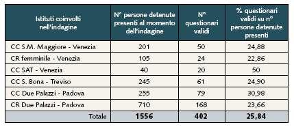 Come abbiamo lavorato: La scelta degli Istituti: 6 su 10 La somministrazione del questionario garantendo anonimato e