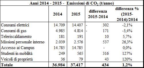 Progetto Stima emissioni di CO 2 - Confronto esiti 2015-2016 Quadro riassuntivo delle emissioni di CO 2 del Politecnico di Milano: principali tipologie di sorgenti Emissioni totali