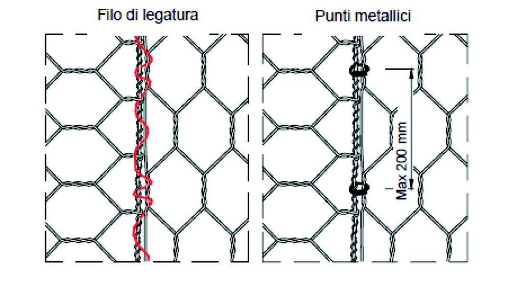 I gabbioni sono riempiti in cantiere con pietre per creare una struttura flessibile, permeabile e monolitica per realizzare muri di sostegno, rivestimenti spondali di fiumi e briglie per il controllo