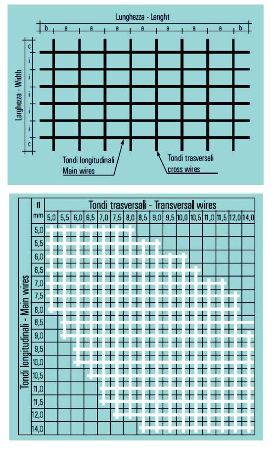 00/C Prodotti Siderurgici:Layout 8/03/ 7.05 Pagina 94 RETE ELETTROSALDATA Composizione Chimica di Colata Standard Limiti C% P% S% N% Cu% Ceq% DM 4/0/008 DIN 488 ELOT 4 EN 00 0.0 NOTA : è ammesso C 0.