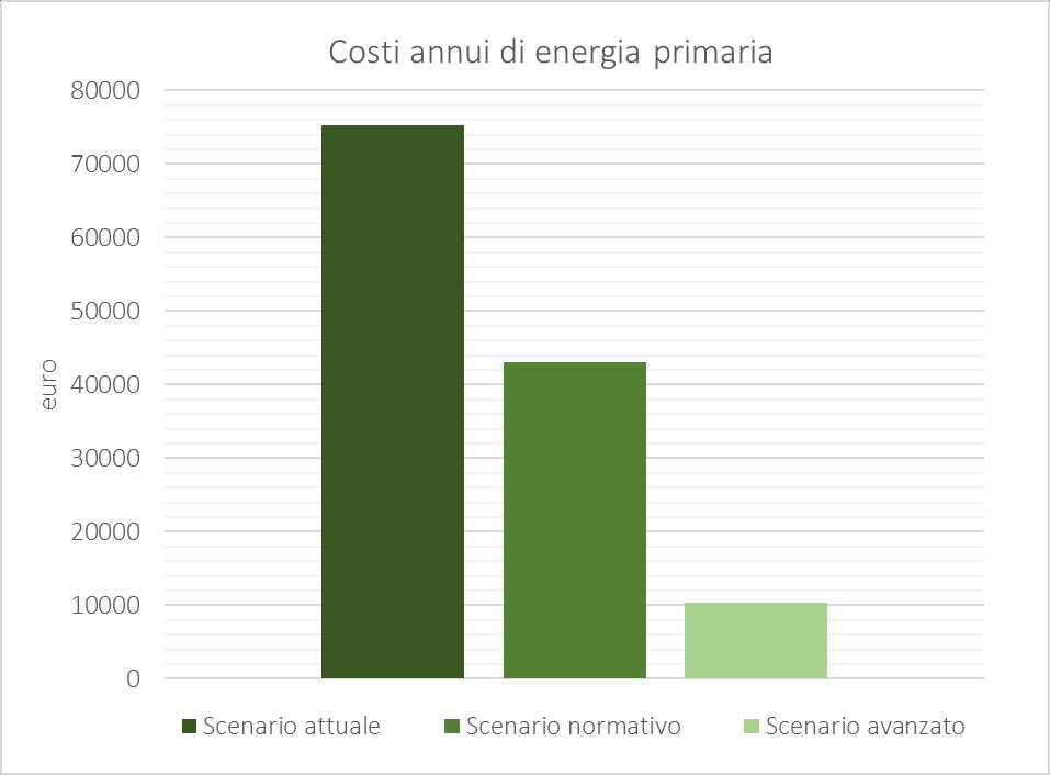 34% 43% 75% 86% 46% 90% I grafici rappresentano i benefici derivanti dal passaggio dallo scenario attuale allo scenario normativo e avanzato in termini di fabbisogni di energia primaria