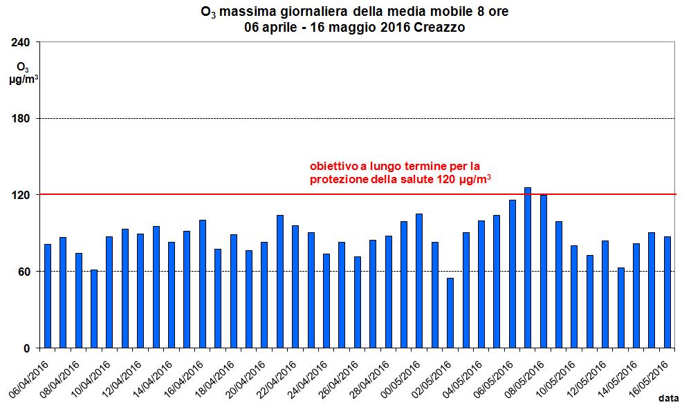 Grafico 4 Concentrazione Massima Giornaliera della