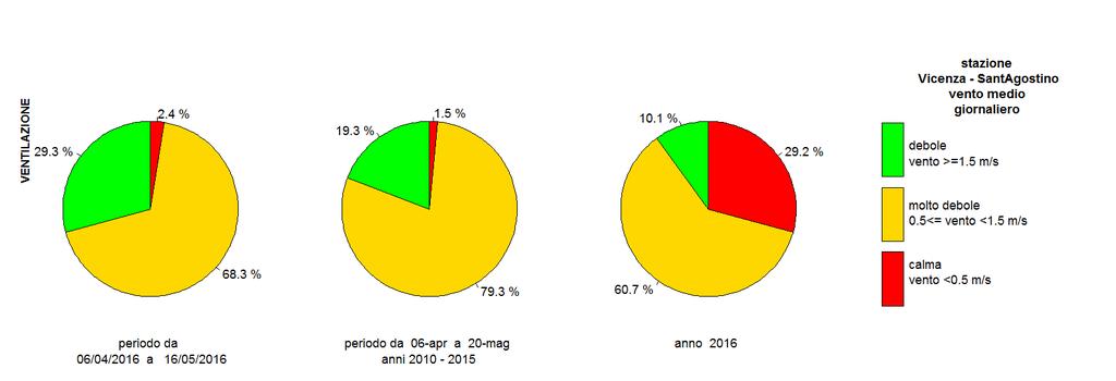 classi: - in rosso (precipitazione giornaliera inferiore a 1 mm e intensità media del vento minore di 0.