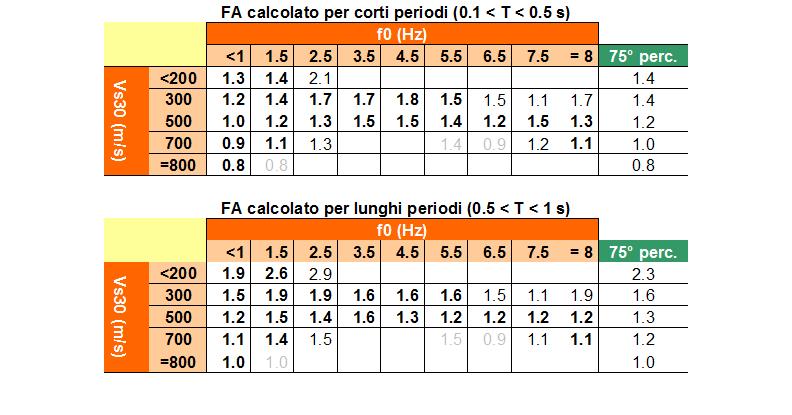 Gli abachi sono predisposti dall autorità regionale e permettono di valutare i fattori di amplificazione attesi nei diversi intervalli di periodi a partire da pochi parametri (in