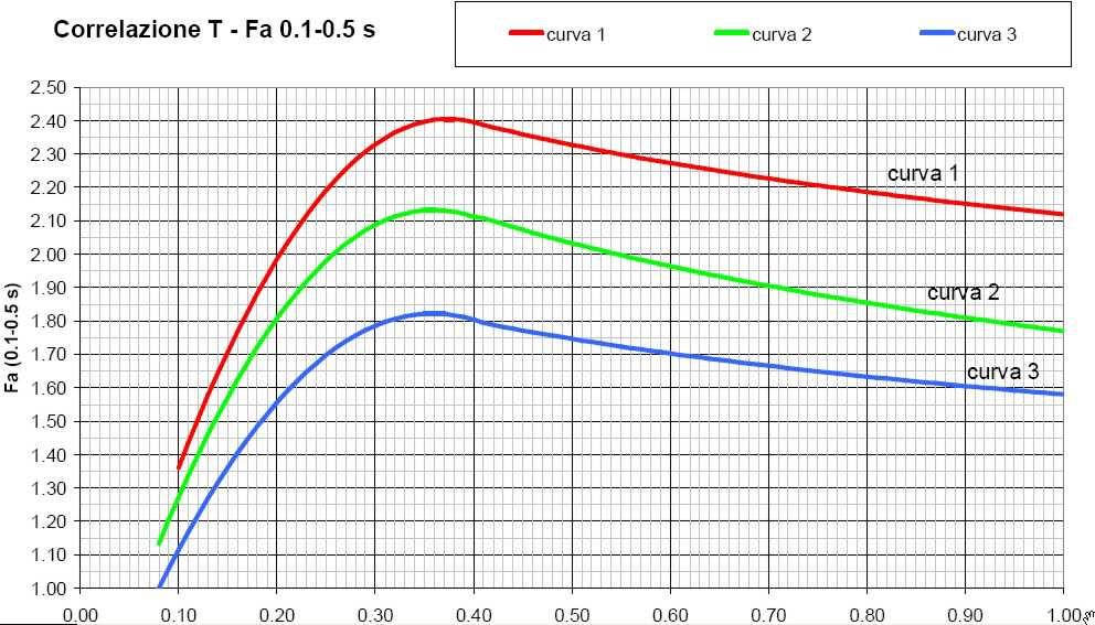 E' stata poi scelta, all'interno della scheda di valutazione, la curva più appropriata, in funzione della profondità e della velocità delle Vs: nel caso in esame è stata scelta la curva 1 (rossa).