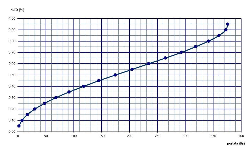 Figura 4 : scala di deflusso (portate) coeff. G-S 85m 1/3 /s; DI 533 mm; pend.