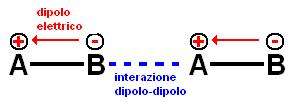 3) INTERAZIONE DIPOLO-DIPOLO: Due dipoli vicini tendono ad orientarsi in modo che il polo (+) del primo dipolo sia vicino a quello (-) del secondo dipolo e di