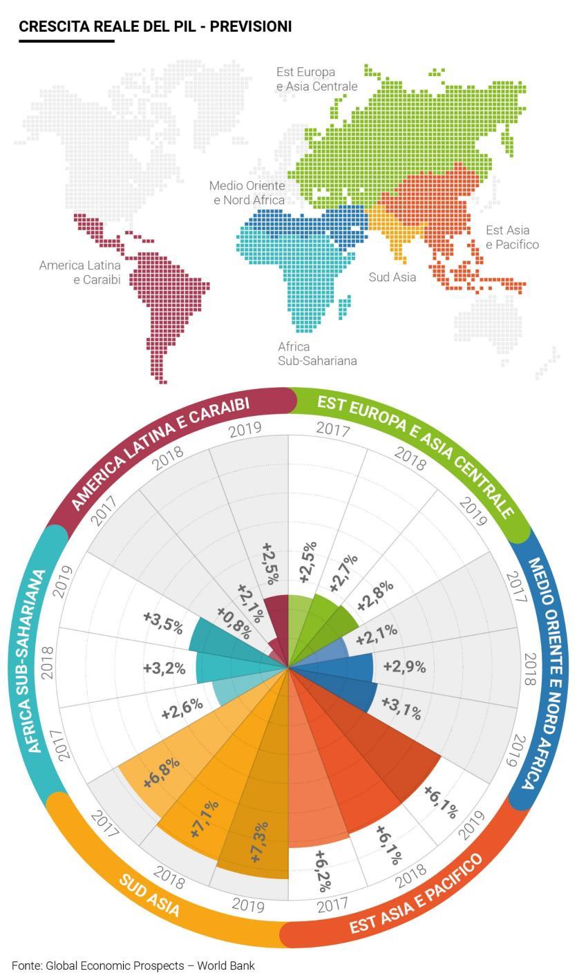 N Slide 4. PIL Mondiale LEGGENDA PIL 8. PIL Europa & Asia Centrale 9. Confronto tra PIL Monidale e PIL Europa e Asia Centrale Variazioni Percentuali 1.