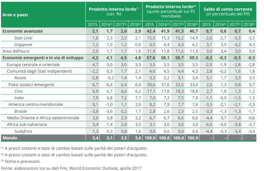 Nel 216 l attività economica globale ha registrato il tasso di crescita più basso dal 21 e ha rappresentato per le economie avanzate un anno di forte rallentamento rispetto ai tassi di crescita