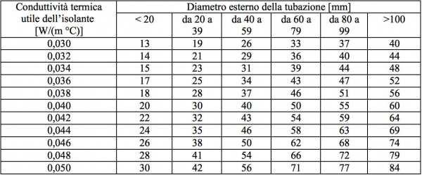 Riferimento dell esempio di calcolo Esempio di calcolo Conducibilità termica materiale = 0,040 W/m C Diametro esterno