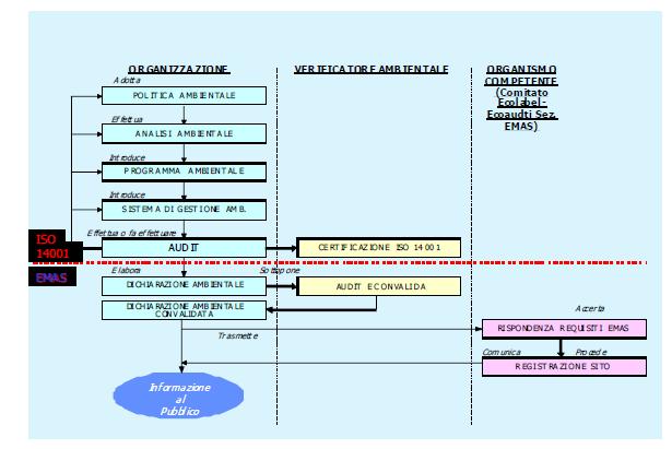 Arpa è coinvolta nel percorso di registrazione EMAS ai sensi dell art. 13 del Reg.to CE 1221/2009 (EMAS III) per l aspetto di verifica del rispetto della legislazione ambientale.