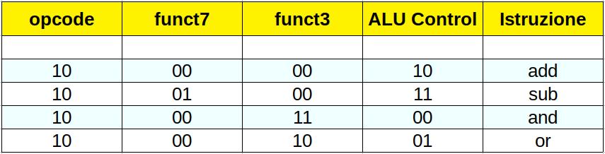 Parte 04 Control Unit Realizzare un circuito digitale che vada ad implementare le