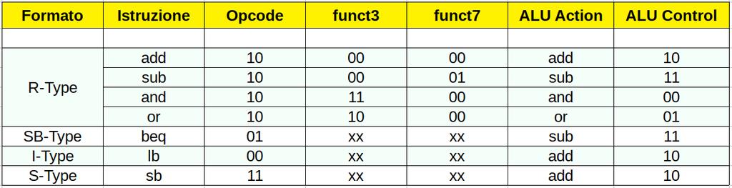 Codifica delle Istruzioni (1) Seguiamo le specifiche di