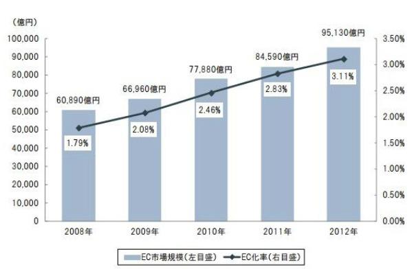 Roma, 14 maggio 2014 pag. 6 1 caso: GIAPPONE S O L U Z I O N E Giappone, un paese digitale. E-commerce Total Market Size: 68 miliardi di euro Crescita pari al 112.