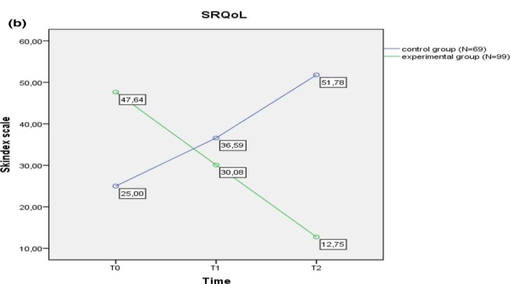 Inoltre, anche analizzando lo stato d animo percepito dalle persone in terapia, unito alle difficoltà nello svolgimento delle attività quotidiane, si evince un miglioramento progressivo della