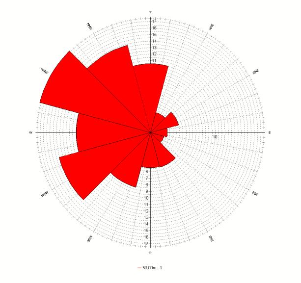 Periodo di rilevazione [mesi] Parametri della distribuzione di Weibull Velocità media U [m/s] A [m/s] k 83 6,080 6,866 2,1549 Nella figura seguente è riportata la distribuzione statistica delle