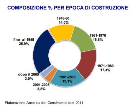 Il patrimonio immobiliare italiano Di tutte le nazioni europee, l Italia è quella più fragile da un punto di vista della vulnerabilità sismica per la sua conformazione morfologica; nel nostro Paese