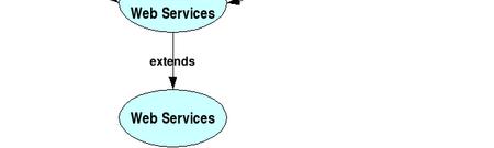 OGSA, WSRF, and GT4 WS-Resource: Stateful Resources WS-Resource = Web Service + WSRF Una risorsa stateful è qualcosa che esiste anche quando nessuno interagisce con essa.