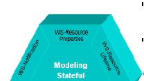Lifetime (WSRF-RL) WS-Resource Properties (WSRF-RP)