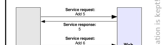 Istanze di Servizi Stateful Servizi Stateless Web services sono stati definiti principalmente per gestire servizi stateless E