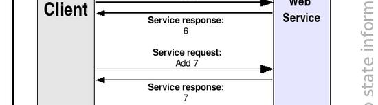 Nelle Griglie, è necessario supportare servizi con stato (stateful services) per permettere l esecuzione di applicazioni