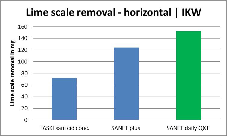 Ottime proprietà anticalcare sulle superfici orizzontali Test