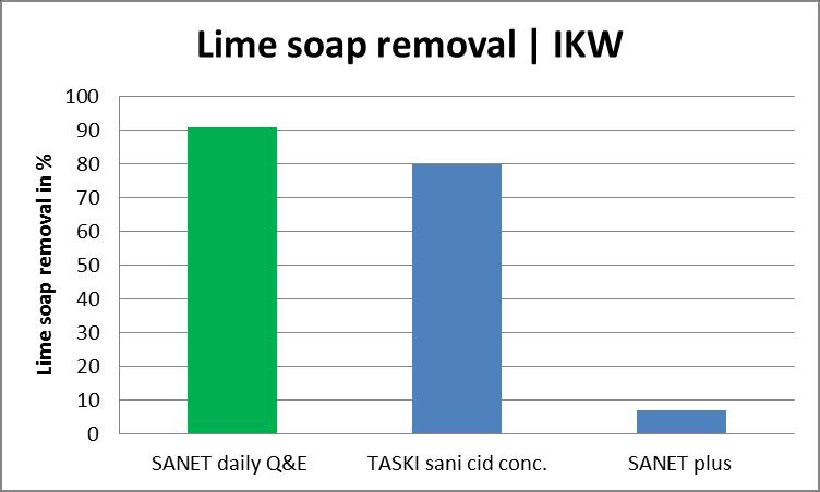 Ottima capacità di rimuovere il sapone