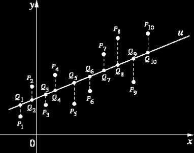 e le X i attraverso un modello lineare (nei parametri). Caso univariato semplice Come stimare i parametri?