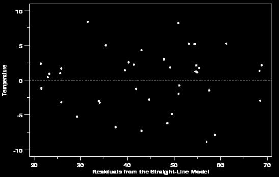 Analisi grafica dei residui I residui ottenuti dal modello, in base al modello che abbiamo utilizzato, dovrebbero essere quantità con