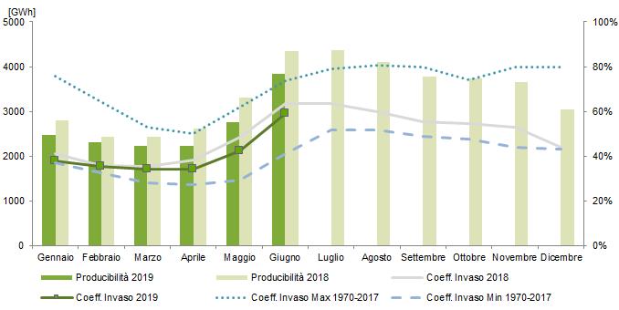 Produzione Idroelettrica e Consistenza [GWh] 7000 6000 5000 4000 3000 2000 1000 0 Gen Feb Mar Apr Mag Giu Lug Ago Set Ott Nov Dic [MW] P inst 1000