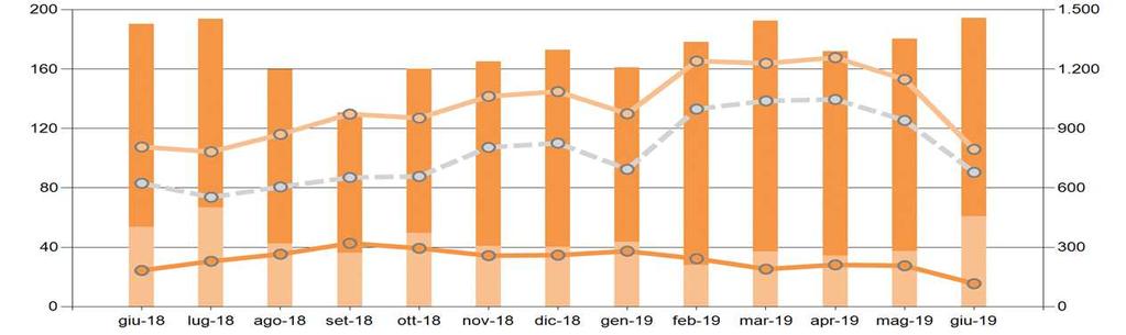 Mercato di Bilanciamento A giugno il differenziale tra prezzi a salire e scendere è pari a 90,4/MWh, in riduzione del 28% rispetto al mese precedente ( 125,4/MWh; -28%) e in aumento rispetto a giugno