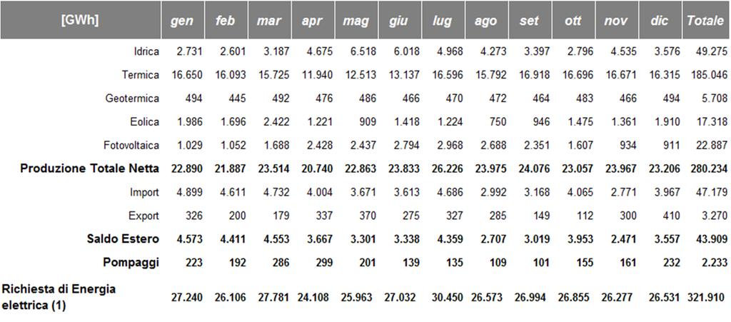 Bilanci Energetici Mensili Nel 2019 la produzione totale netta (139.193GWh) ha soddisfatto per 88% della richiesta di energia elettrica nazionale (157.320GWh).