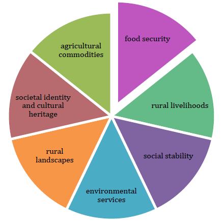 Sistemi agro-alimentari e fenomeni globali Agricoltura