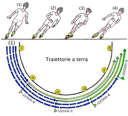 corpo, richiedere all allievo di spingere in esterno con l estensione dell arto inferiore (prima spinta del passo incrociato) a un successivo punto progressivamente più vicino o più