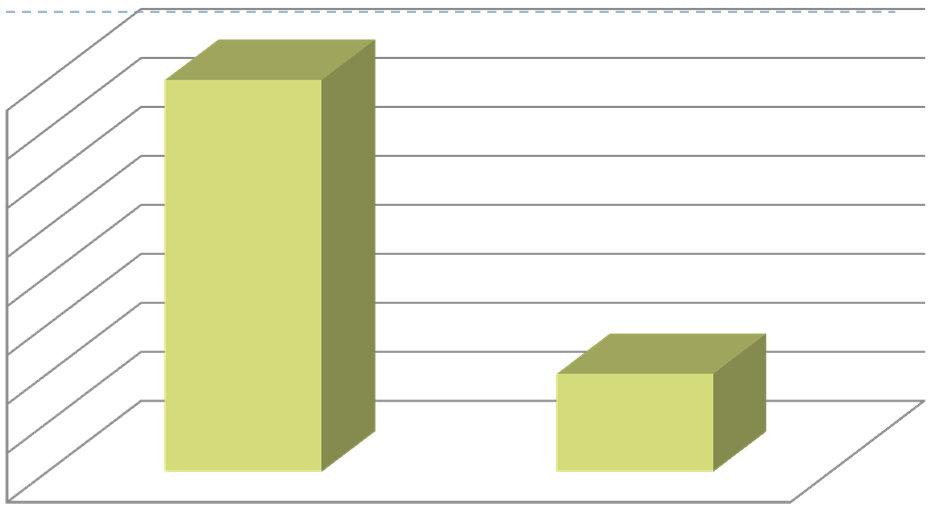 80% 80% 70% 60% 50% 40% 30% 20% 10% 0% Sì No 20% Base: 20 Non sa/non