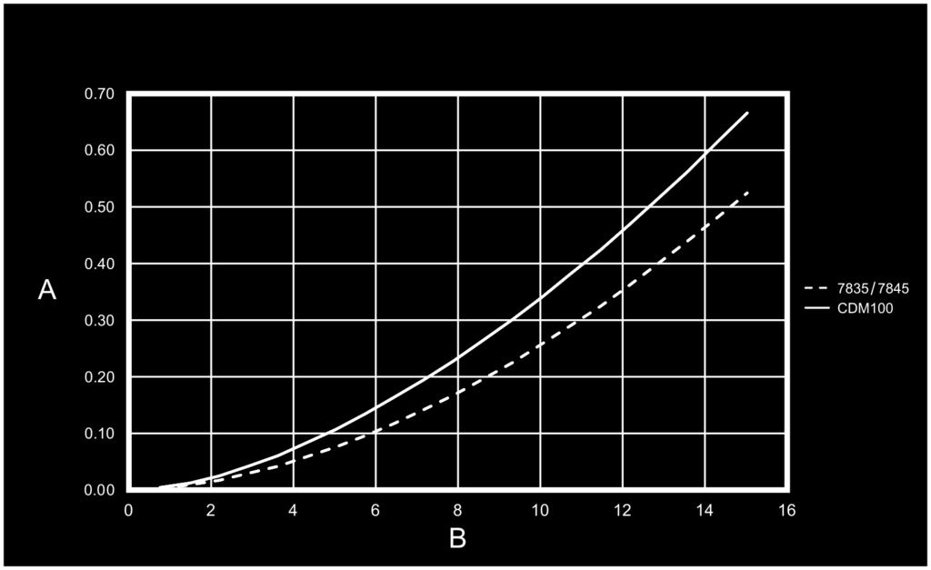 Portata (m 3 /ora) Nota Densità = 800 kg/m 3 Viscosità = 2 cp Figura 1-8: Calcoli perdita