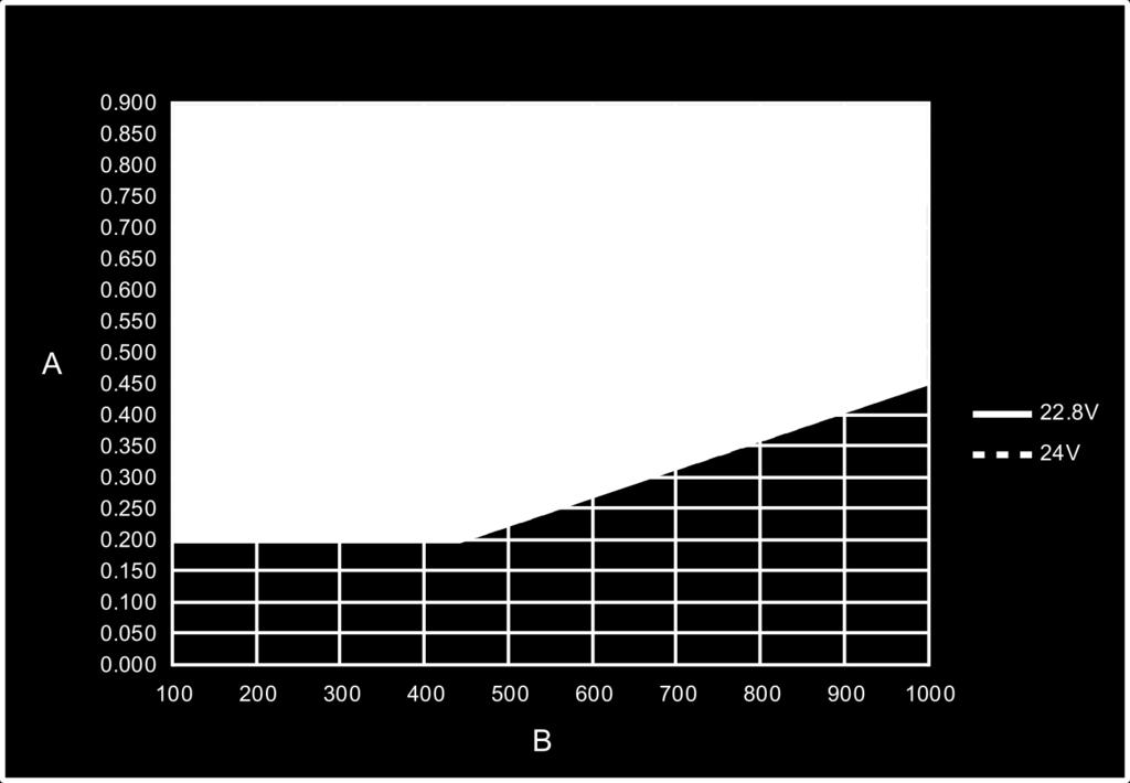 1500 1800 2100 2400 2700 3000 22. 8 V 24 V. WG.