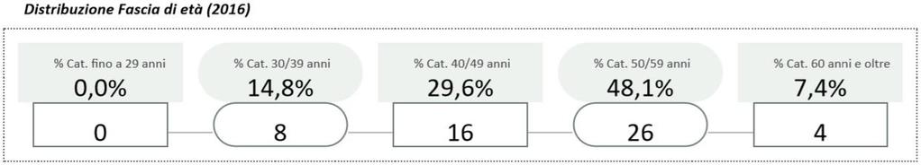 I dati riportati in questa sezione sul Personale sono elaborati per Categorie professionali di lavoratori e suddivisi, in base alle