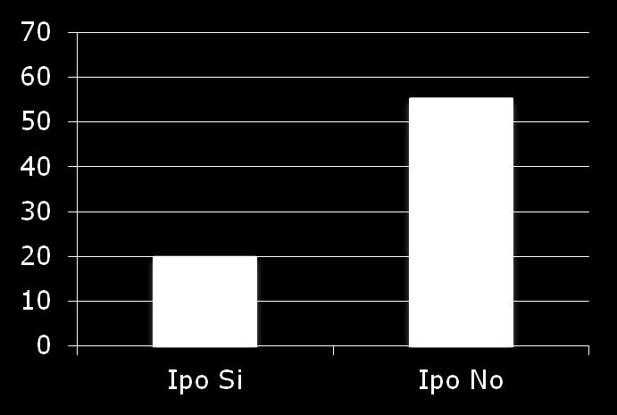 % di partecipanti che guidano