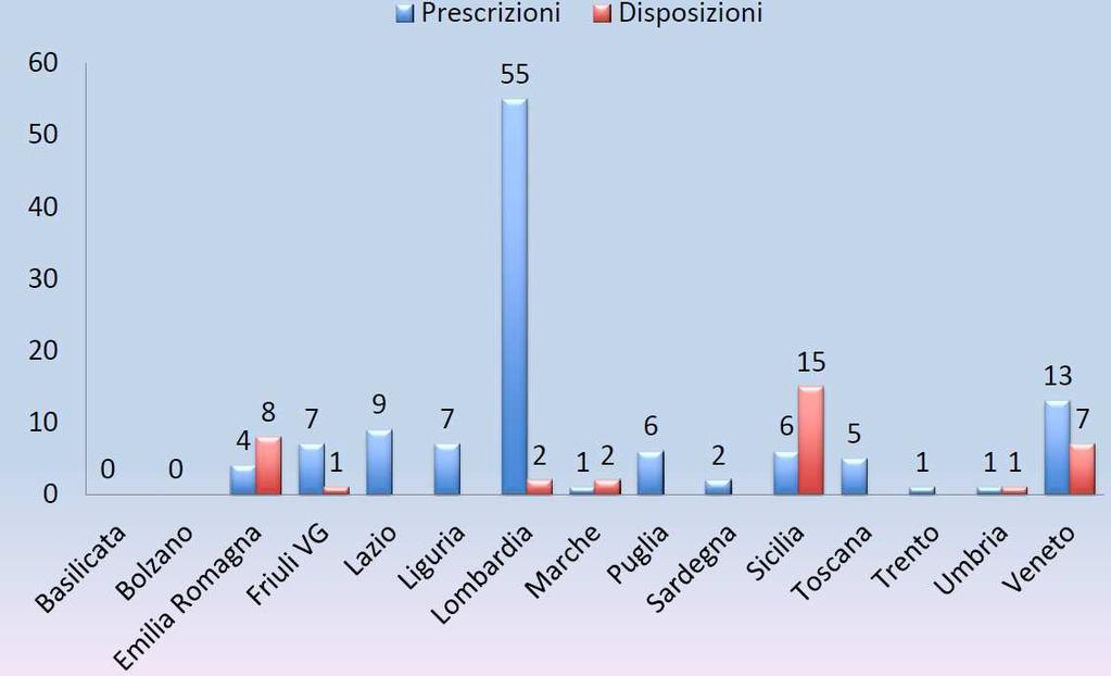 PRESCRIZIONI E