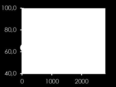 Indicatore Indicatore Città di Milano POLICLINICO 90,1 90,3 57,6 60,3 BUZZI 90,5 90,7 42,9 42,0 MELLONI 89,0 89,4 71,2 73,6 S. RAFFAELE 85,7 85,1 34,9 32,5 NIGUARDA 78,1 77,0 4,6 4,0 S.