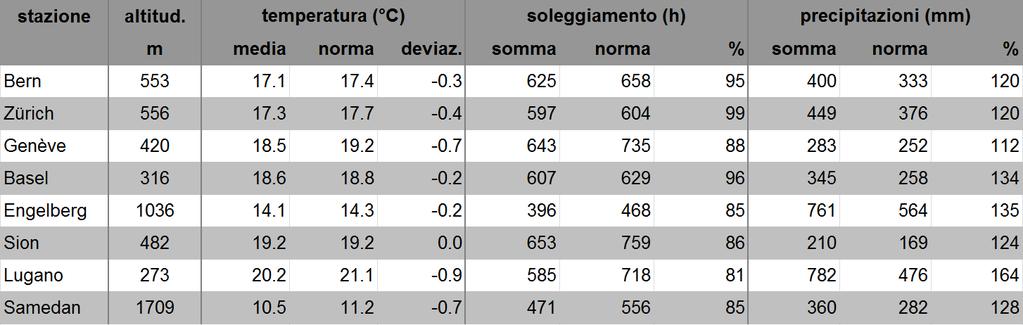 MeteoSvizzera Bollettion del clima Estate 2014 2 Nel suo insieme, l estate 2014 ha fatto registrare quantitativi di precipitazioni del 110 fino al 140% della norma 1981-2010 in gran parte della