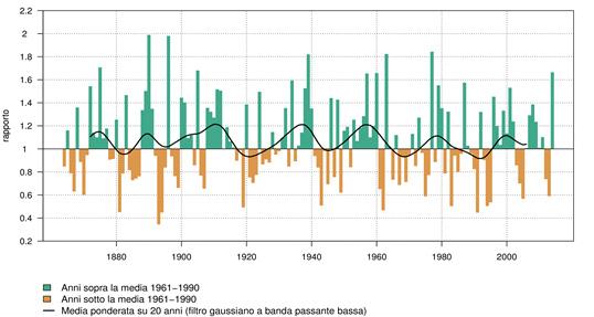 Andamento pluriennale della temperatura stagionale (a sinistra) e delle precipitazioni stagionali (a destra) nella Svizzera