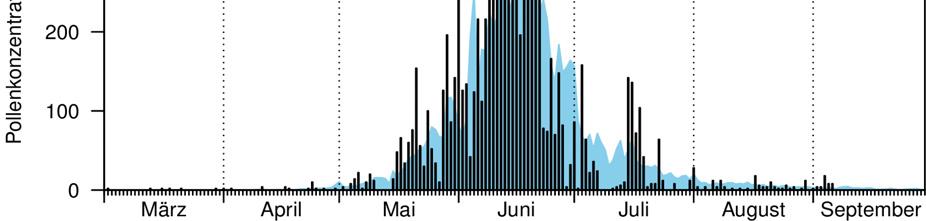 MeteoSvizzera Bollettion del clima Estate 2014 4 La stagione pollinica dell Estate 2014 Graminacee inizio molto precoce e molti giorni con concentrazioni elevate Pollini di graminacee sono stati