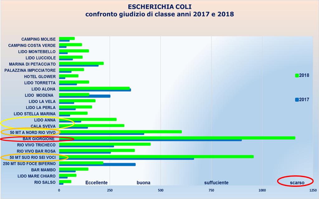relativo al parametro escherichia coli per i dati elaborati nei periodi 2014/2017 e 2015/2018.