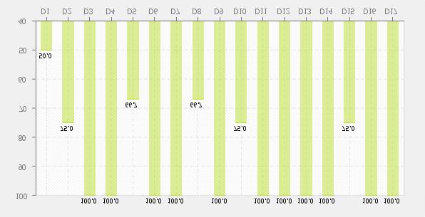 Giudizi positivi per quesito (valori %) D2 D3 D4 D5 D6 D7 Il carico di studio dell insegnamento è proporzionato ai crediti assegnati?