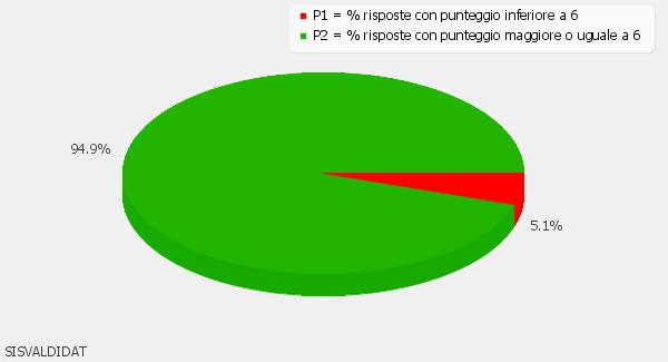 D1 - Il carico di lavoro complessivo degli insegnamenti ufficialmente previsti nel periodo di riferimen trimestre, semestre, ecc.) è accettabile?