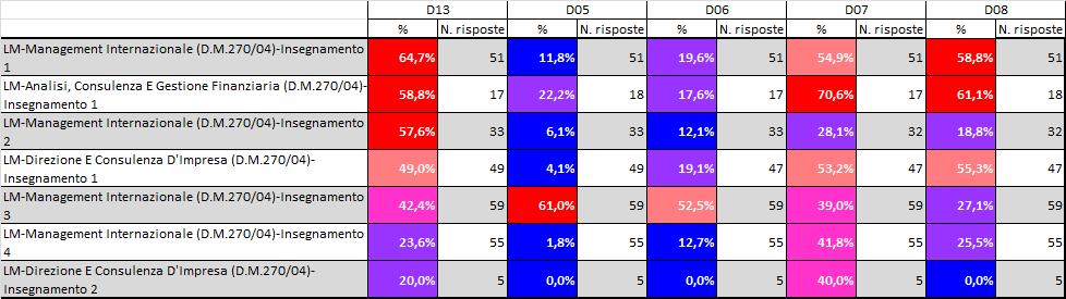 Evidenza insegnamenti critici - LM Risposte DecNO/+NocheSI D13: Sei complessivamente soddisfatto di come è stato svolto questo insegnamento?