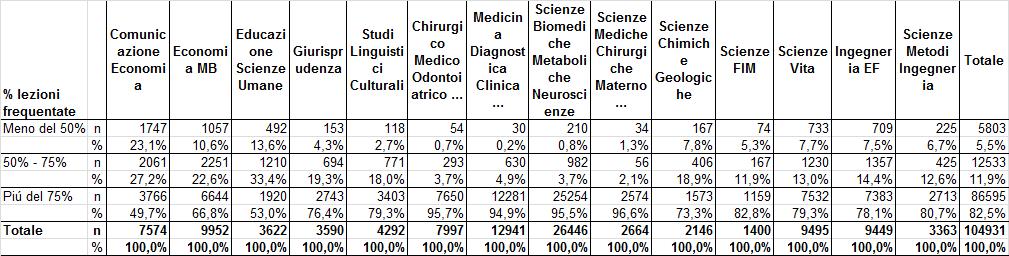 n = numero di rispondenti Percentuali