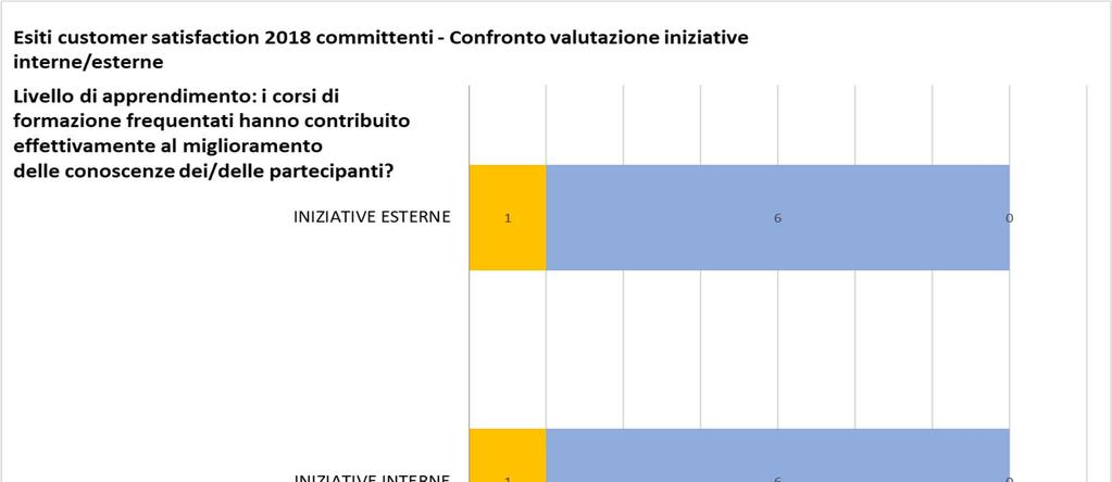 Committenti UniTO corsi di